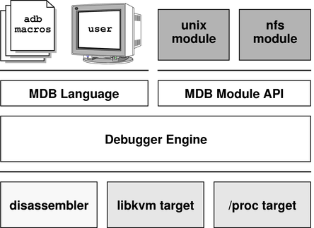 image:This graphic describes MDB components: the MDB language and the MDB module API overlying the debugger engine.