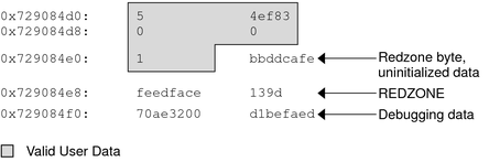 image:This graphic depicts a sample kmem_alloc buffer. The redzone byte, uninitialized data, and debugging data are marked.