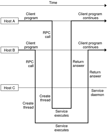 image:Hosts A and B execute services on Host C via RPC.