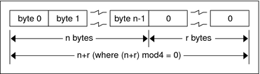 image:This graphic depicts a bytestream consisting of n+r bytes, where (n+r)mod4 = 0.