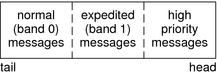 image:Diagram shows a message queue with expedited messages.