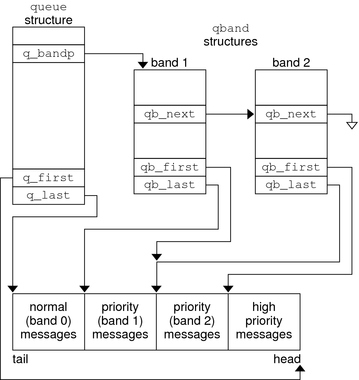 image:Diagram shows the data structure linkage of a queue with two extra bands of flow.