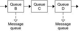 image:Diagram shows three queues in a stream, two of which have service procedures for hadling message queues.