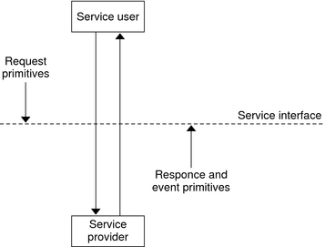 image:Diagram shows how the service user, service provider, and service interface are related.