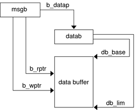 image:Diagram shows interactions of a simple message block with a data block and data buffer.