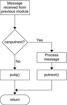 image:Flow diagram shows how a module processes messages using the put procedure.